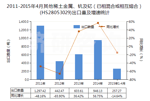 2011-2015年4月其他稀土金屬、鈧及釔（已相混合或相互熔合）(HS28053029)出口量及增速統(tǒng)計(jì)